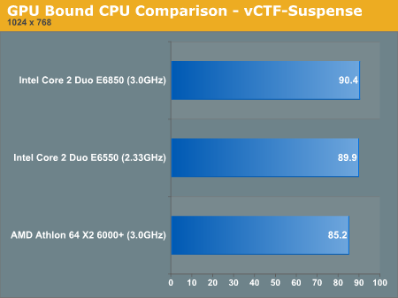GPU Bound CPU Comparison - vCTF-Suspense